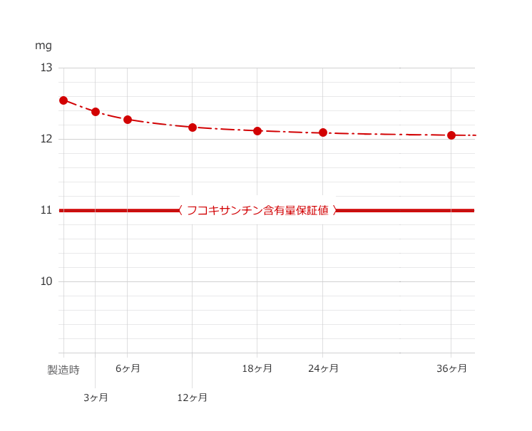 グラフ：フコキサンチン含有量の経時減少