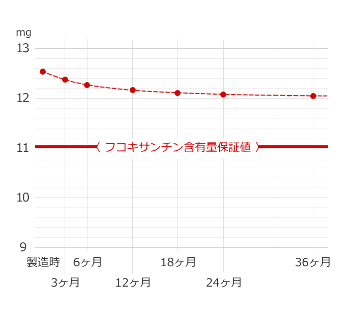 グラフ：フコキサンチン含有量の経時減少