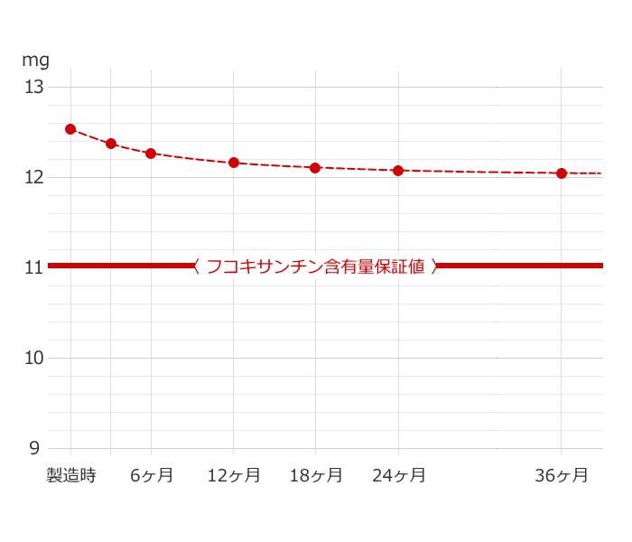 グラフ：フコキサンチン含有量の経時減少