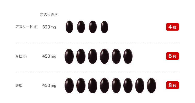 比較：フコキサンチン40mgの摂取に必要な粒数