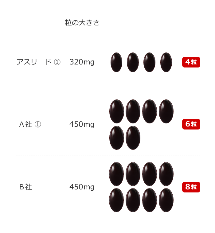 比較：フコキサンチン40mgの摂取に必要な粒数