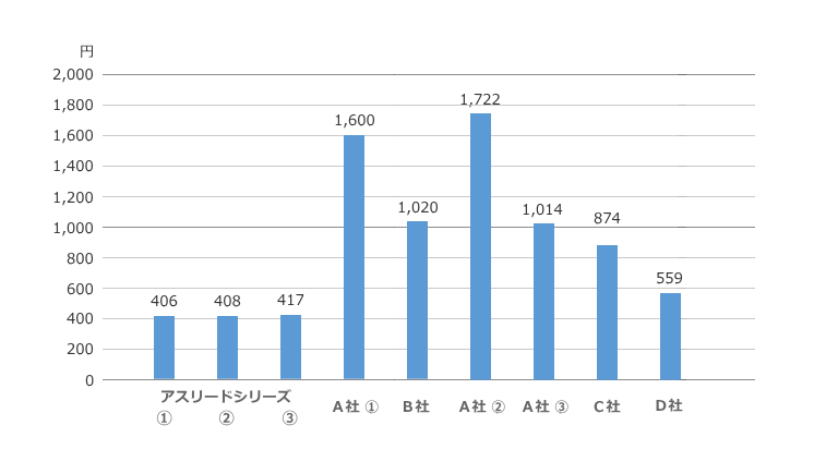 比較：フコキサンチン10mgあたりの製品価格