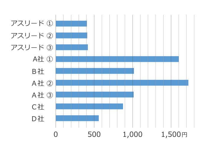 比較：フコキサンチン10mgあたりの製品価格