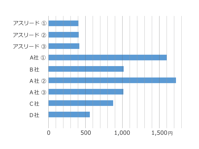 比較：フコキサンチン10mgあたりの製品価格