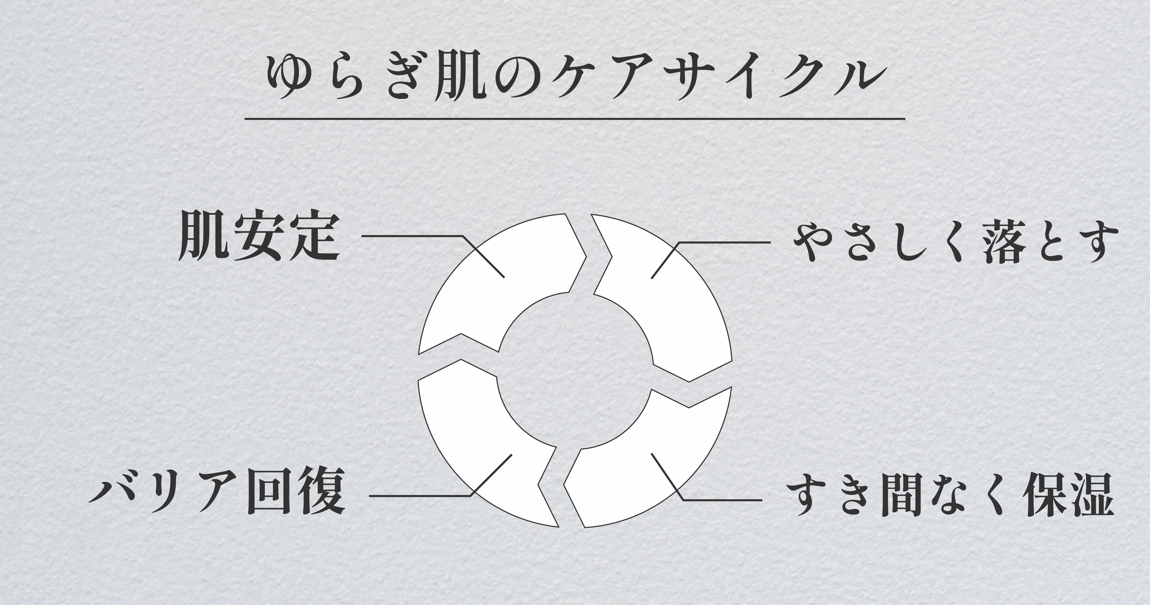 ゆらぎ肌のケアサイクル