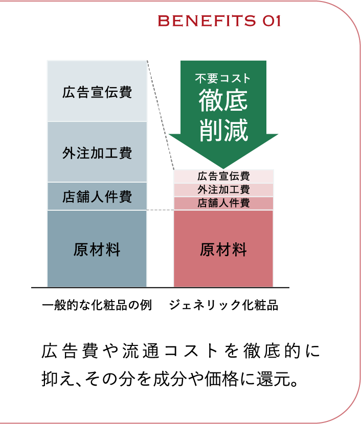 BENEFITS01　広告費や流通コストを徹底的に抑え、その分を成分や価格に還元。