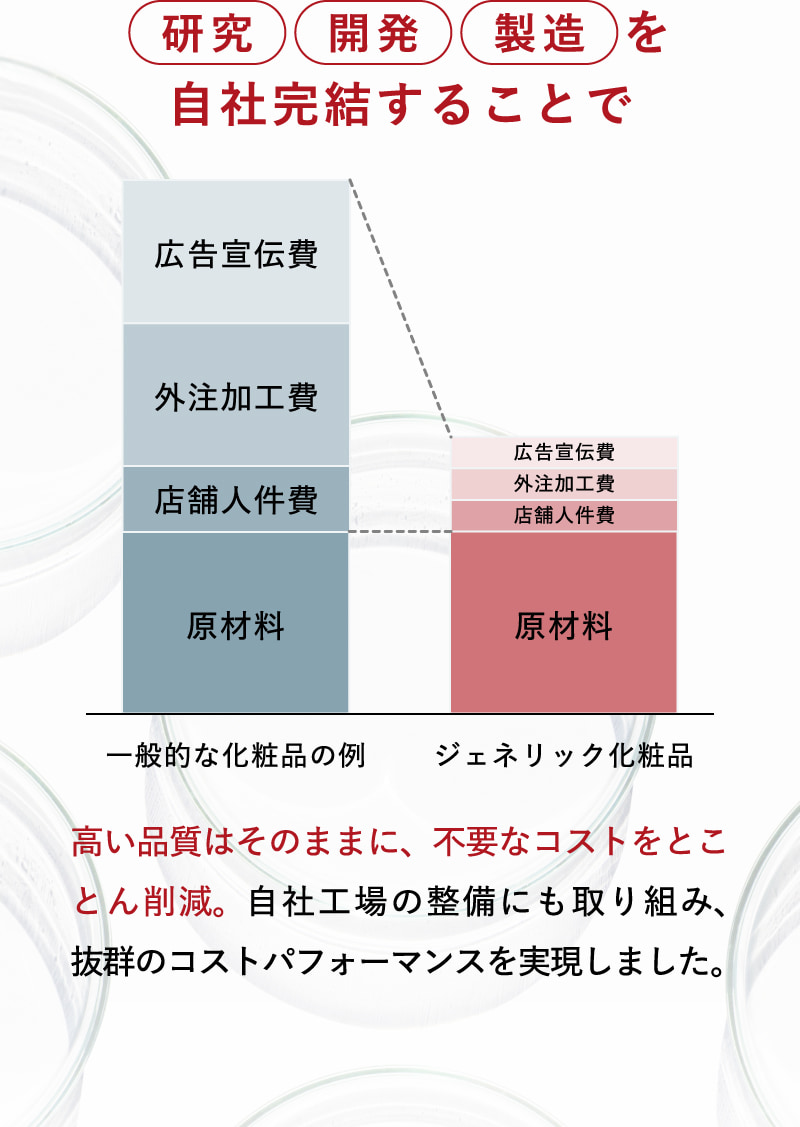 研究・開発・製造を自社完結することで