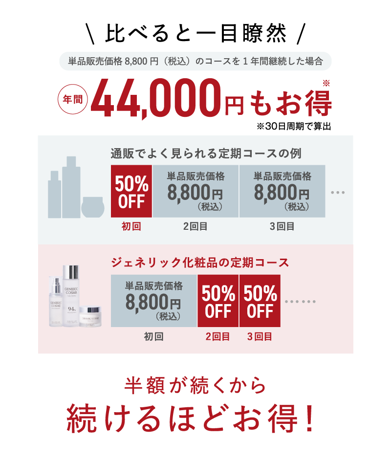 比べると一目瞭然　年間44000円もお得　半額が続くから続けるほどお得！