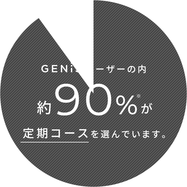 GENiSユーザーの内約90％が定期コースを選んでいます。