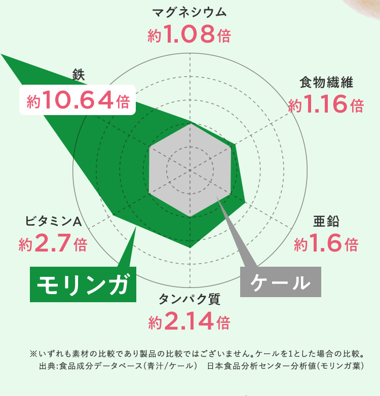 栄養グラフ