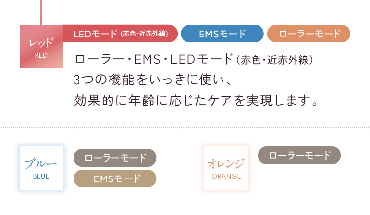 ローラー・EMS・LEDモード（赤色・近赤外線）3つの機能をいっきに使い、効果的に年齢に応じたケアを実現します。