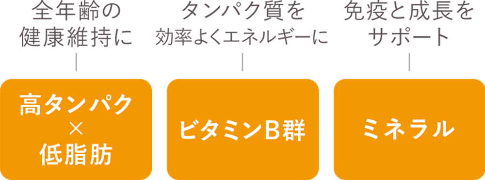 項目が3つ並んでいる画像。左から「高タンパクで低脂肪なので全年齢の健康維持に」「ビタミンB群でタンパク質を効率よくエネルギーに」「ミネラルで免疫と成長をサポート」と書かれている