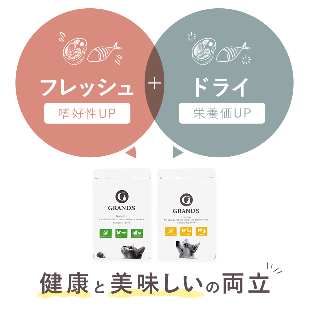 グランツのフードが、フレッシュ（生）の材料で嗜好性をUPし、ドライ（脱水）の材料で栄養価をUPすることで、健康と美味しいを両立できていることを示す