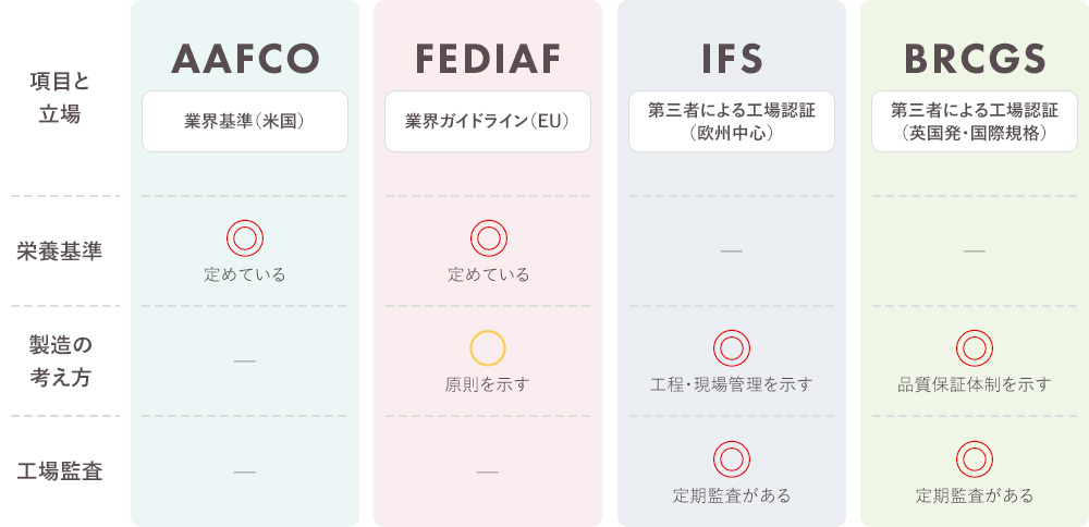 AAFCO、FEDIAF、IFS、BRCGSの4つのペットフード国際基準・認証における、栄養基準や工場監査の有無などの比較表