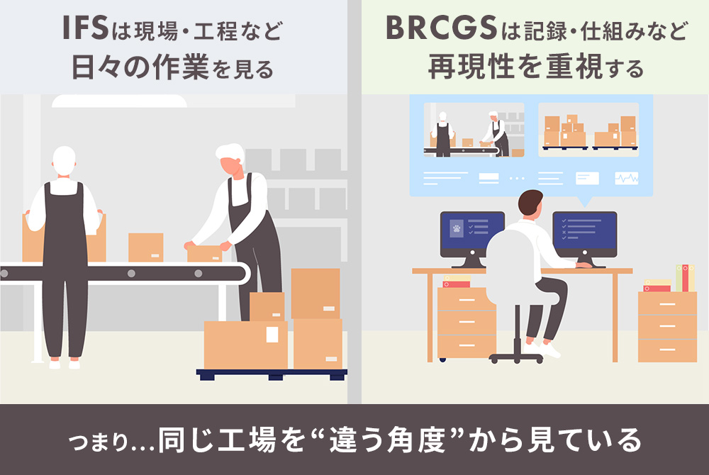 ペットフード工場におけるIFSとBRCGSの審査視点の違い。IFSは現場や工程など日々の作業を確認し、BRCGSは記録や仕組みなどの再現性を重視しており、同じ工場を違う角度から見ていることを表すイラスト