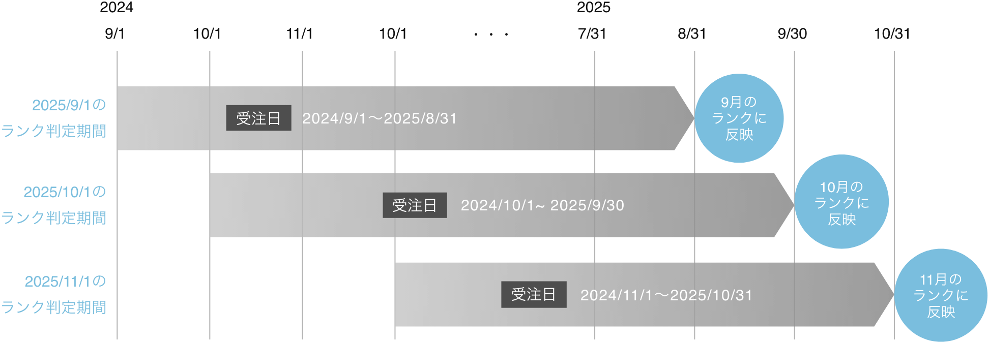 ランクの判定期間