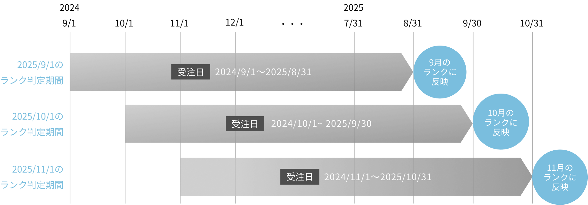 ランクの判定期間