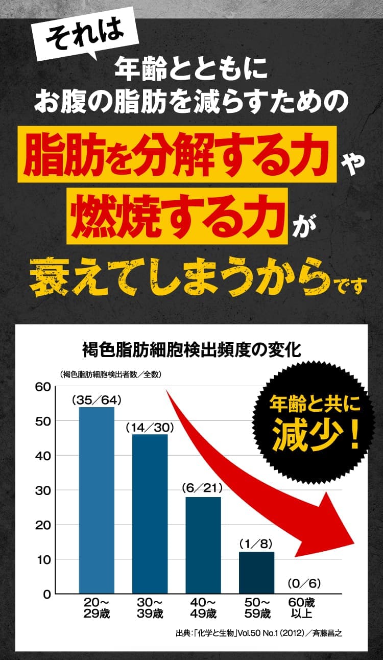 脂肪を分解する力や燃焼する力が衰えてしまうからです