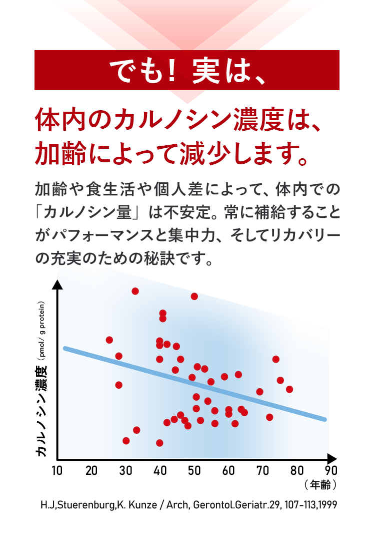でも実は、体内のカルノシン濃度は、加齢によって減少します。