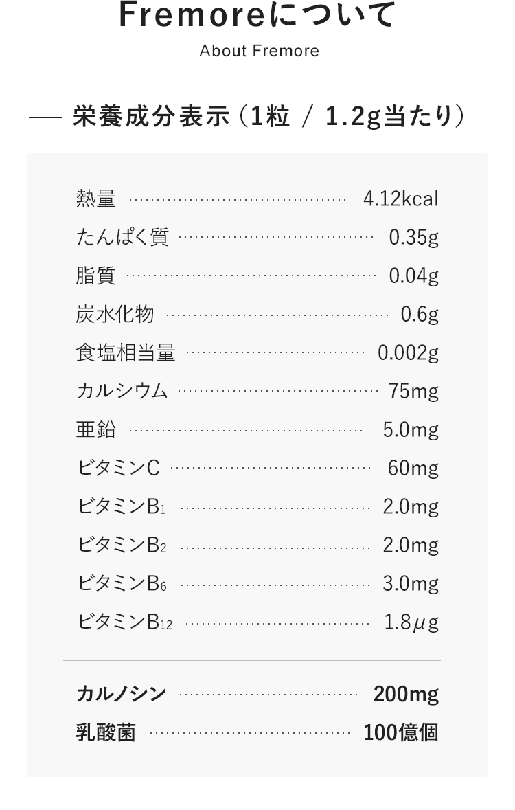 Fremoreについて　栄養成分表示（1粒 / 1.2g当たり）　熱量4.12kcal たんぱく質0.35g 脂質0.04g 炭水化物0.6g 食塩相当量0.002g カルシウム75mg 亜鉛5.0mg ビタミンC60mg ビタミンB1 2.0mg ビタミンB2 2.0mg ビタミンB6 3.0mg ビタミンB12 1.8μg カルノシン200mg 乳酸菌100億個