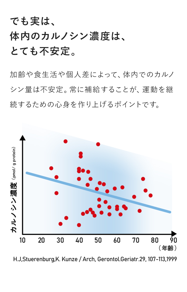 でも実は、体内のカルノシン濃度は、とても不安定。加齢や食生活や個人差によって、体内でのカルノシン量は不安定。常に補給することが、運動を継続するための心身を作り上げるポイントです。