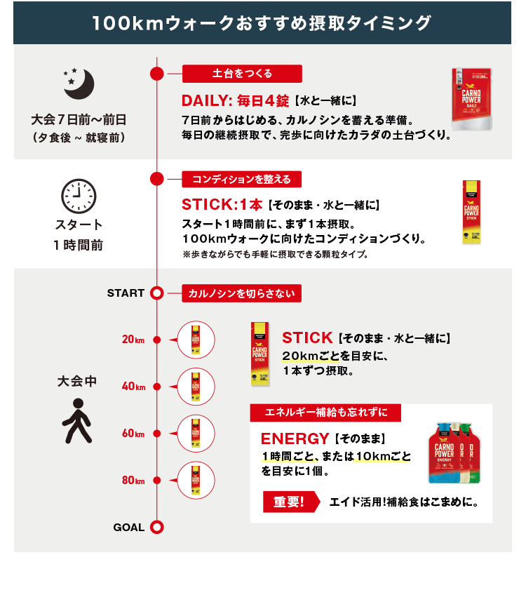 100kmウォーク中のサプリメント摂取タイミングマップ (スタート前・20km・50km・70km・ゴール直後)