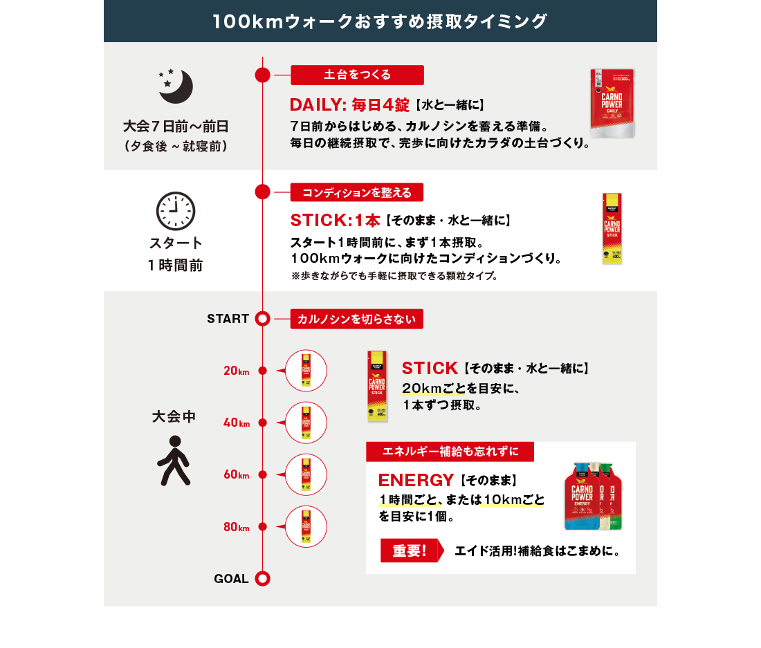 100kmウォーク中のサプリメント摂取タイミングマップ (スタート前・20km・50km・70km・ゴール直後)