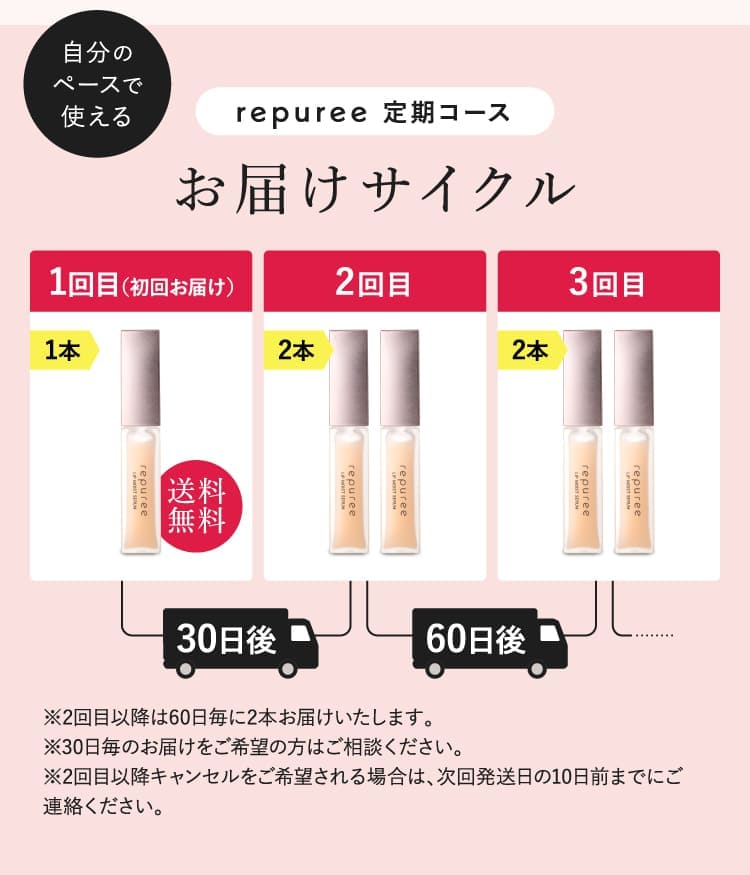 お届けサイクル