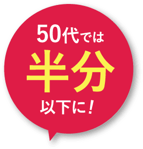 50代では半分以下に！