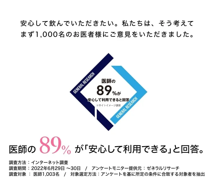 医師の89%が「安心して利用できる」と回答。1,000名以上の医師にご意見をいただきました。調査方法：インターネット調査／調査期間：2022年6月29〜30日／アンケートモニター提供元：ゼネラルリサーチ／調査対象：医師1,003名。