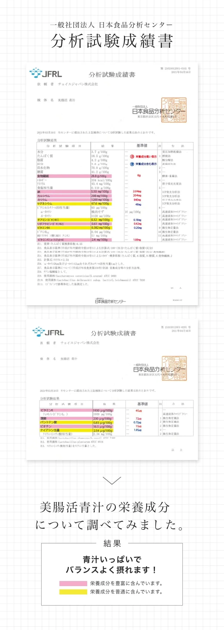 一般社団法人 日本食品分析センター（JFRL）の分析試験成績書。依頼者：チョイスジャパン株式会社、検体名：美腸活青汁。食物繊維28.8g、カルシウム208mg、カリウム1200mg、鉄5.50mg（いずれも100gあたり）など。青汁いっぱいでバランスよく栄養が摂れることを確認。