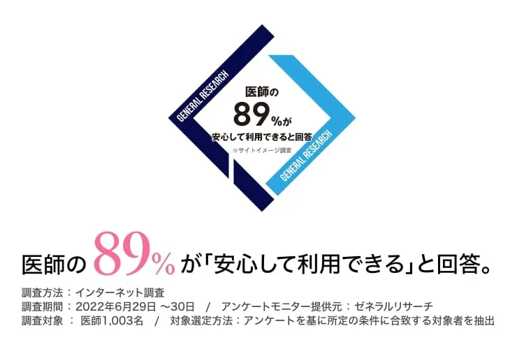 医師の89%が「安心して利用できる」と回答（再掲）。調査対象：医師1,003名、調査方法：インターネット調査、2022年6月、ゼネラルリサーチ調べ。