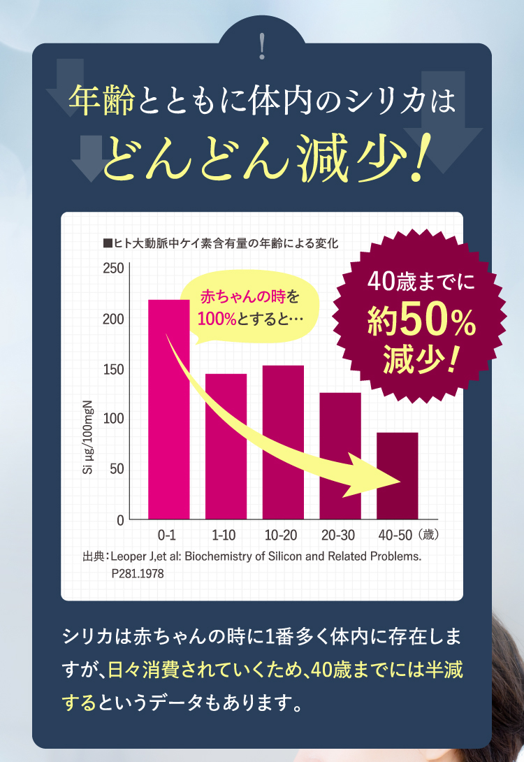 年齢とともに体内のシリカはどんどん減少！