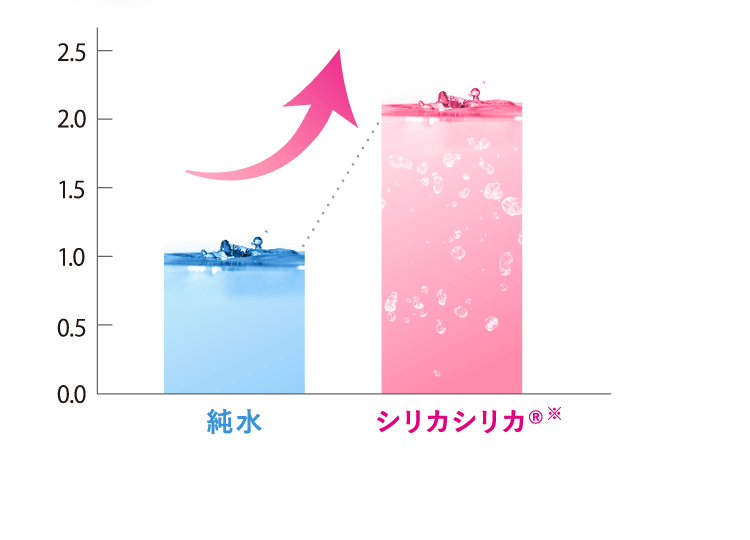 純水 シリカシリカの比較