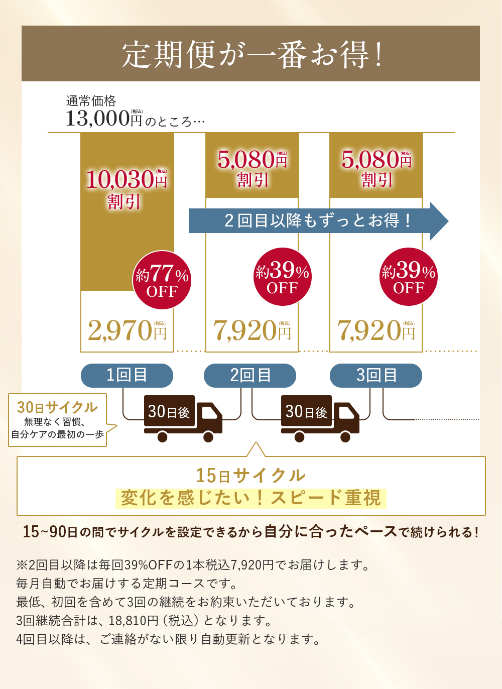 定期便が一番お得！