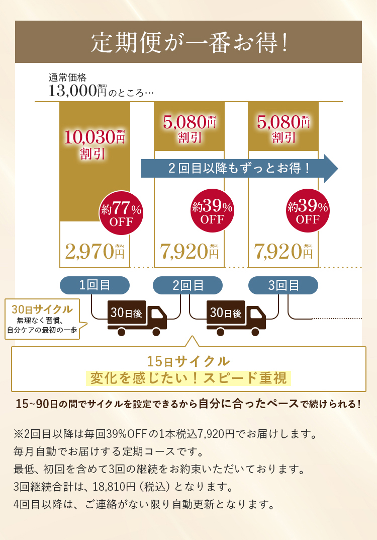 定期便が一番お得！