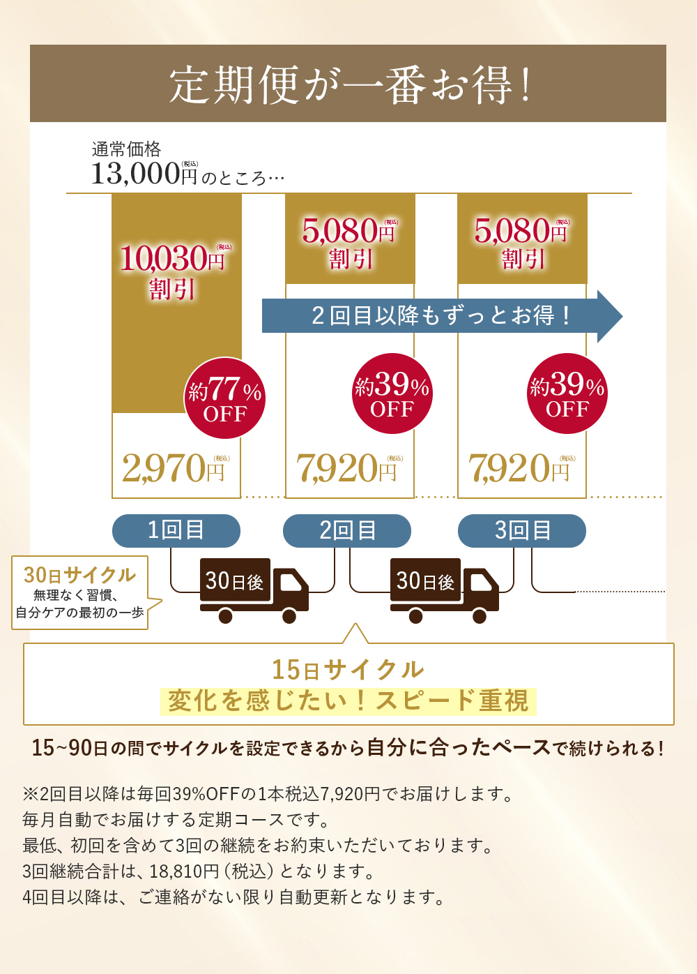 定期便が一番お得！