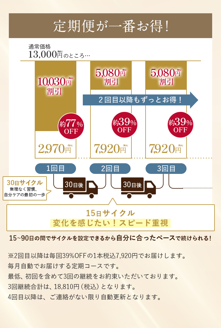 定期便が一番お得！