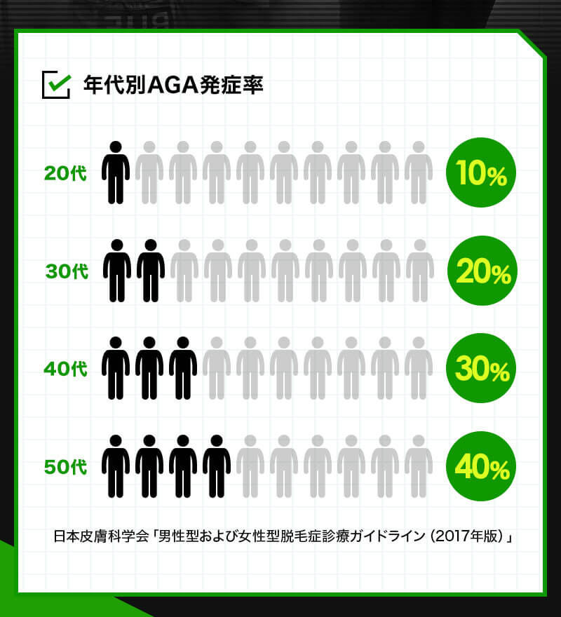 年代別AGA発症率