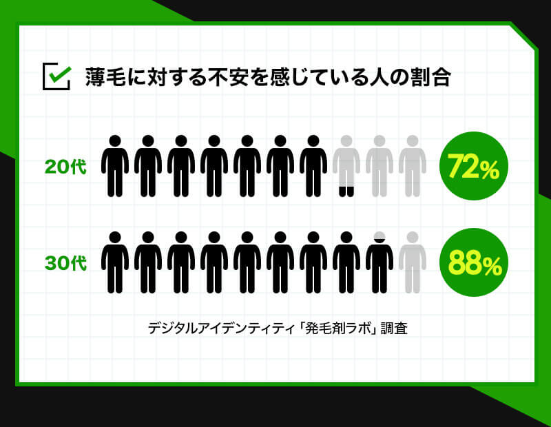 薄毛に対する不安を感じている人の割合