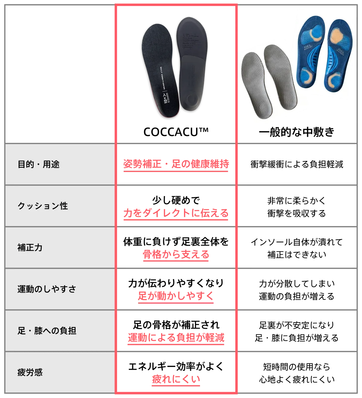 COCCACU™と一般的な中敷きの比較表。目的・用途／クッション性／補正力／運動のしやすさ／足・膝への負担／疲労感の6項目で比較