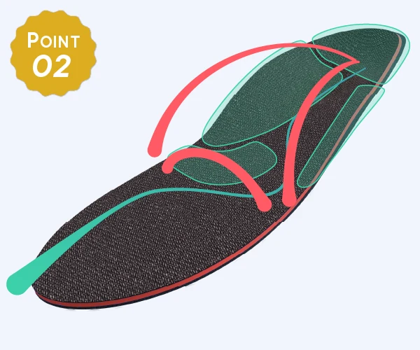 POINT02 コアフットベッド：足の3つのアーチを支える構造