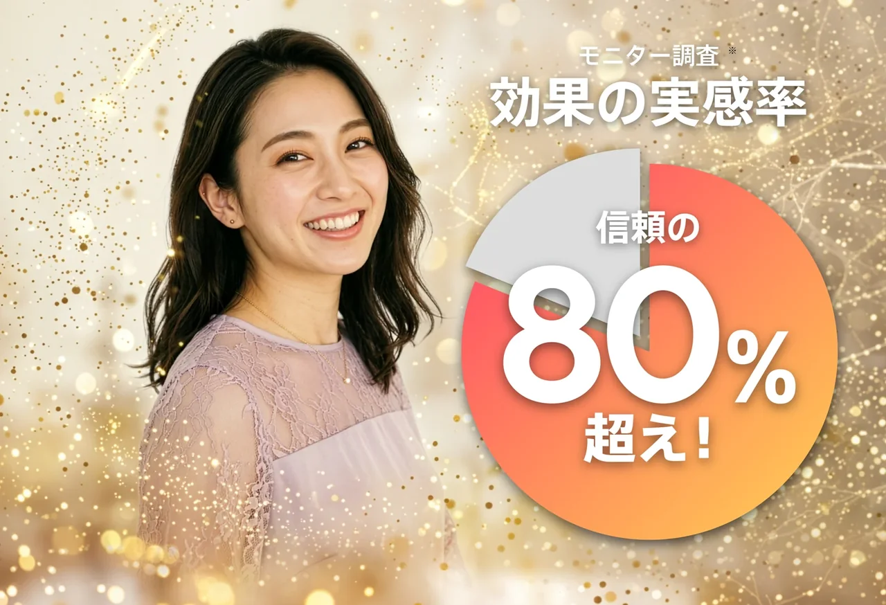 モニター調査で効果の実感率80%超え