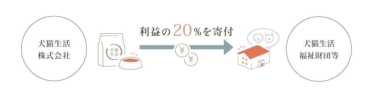 画像：利益の20%を福祉財団へ寄付