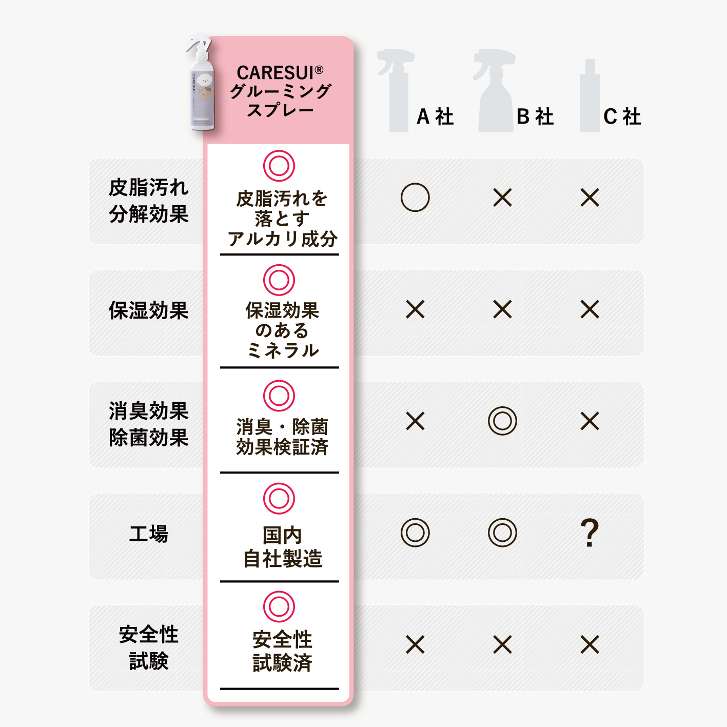 CARESUI®　グルーミングスプレー300mL /: 無香料1本
