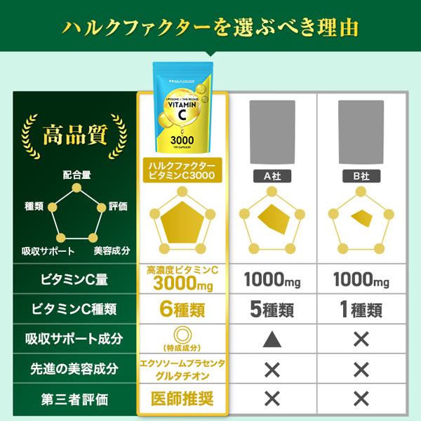 【3袋セット】ハルクファクター ビタミンC 3000 120粒×3袋  リポソーム タイムリリース