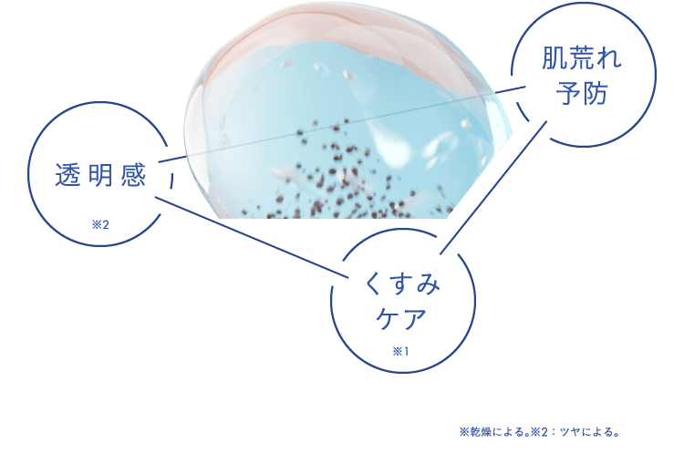 肌荒れ予防、くすみケア、透明感