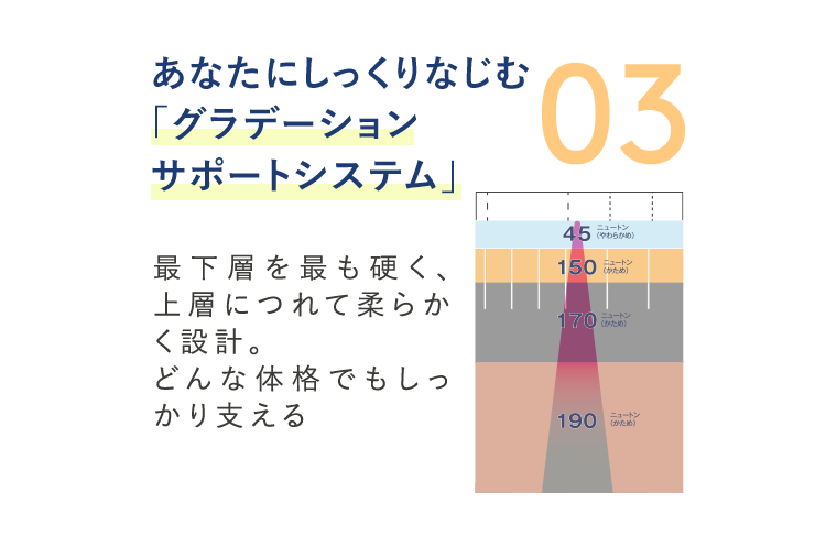 03 あなたにしっくりなじむ「グラデーションサポートシステム」
