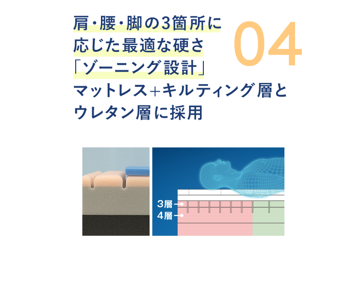 04 肩・腰・脚の3箇所に応じた最適な硬さ「ゾーニング設計」マットレス+キルティング層とウレタン層に採用