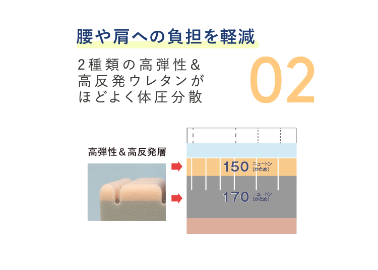 02 腰や肩への負担を軽減